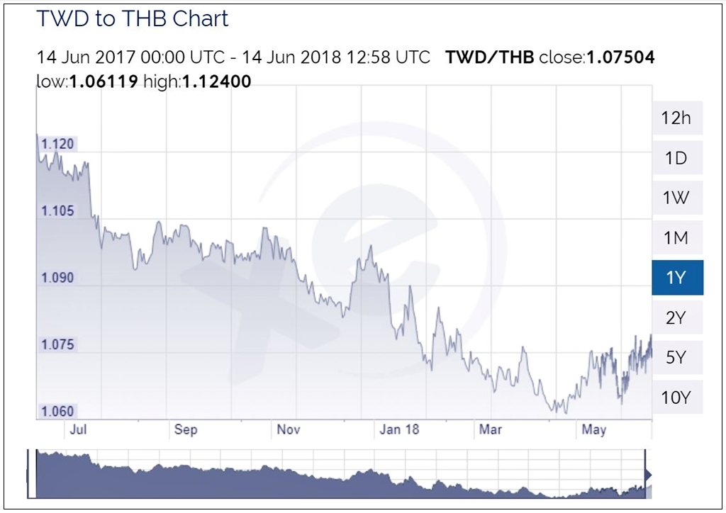 Taiwan Exchange Rate