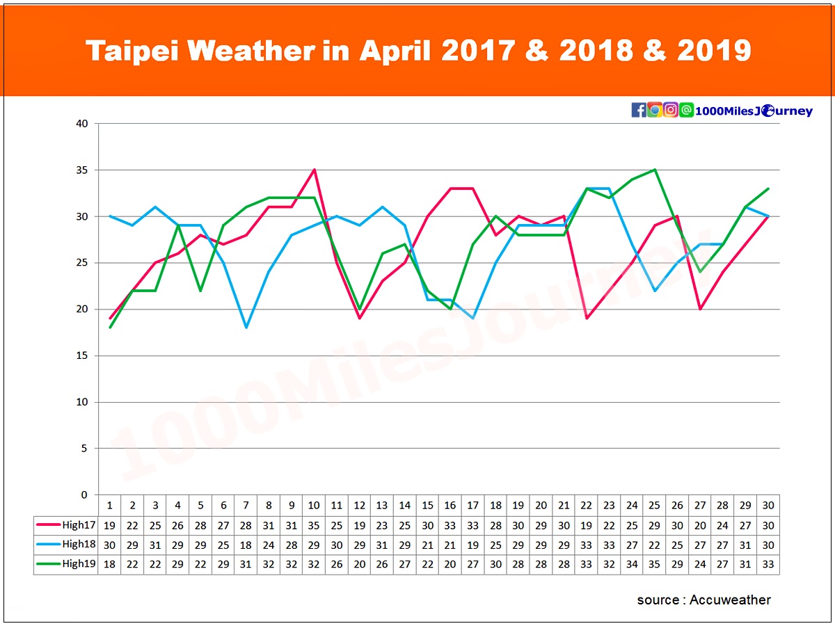 Taipei Weather in April