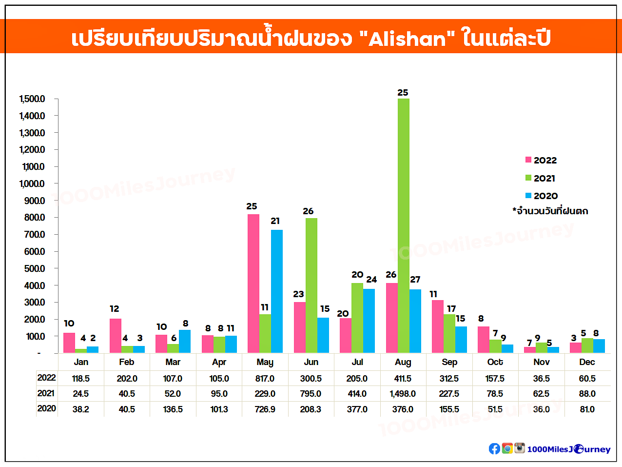 Alishan Rainfall