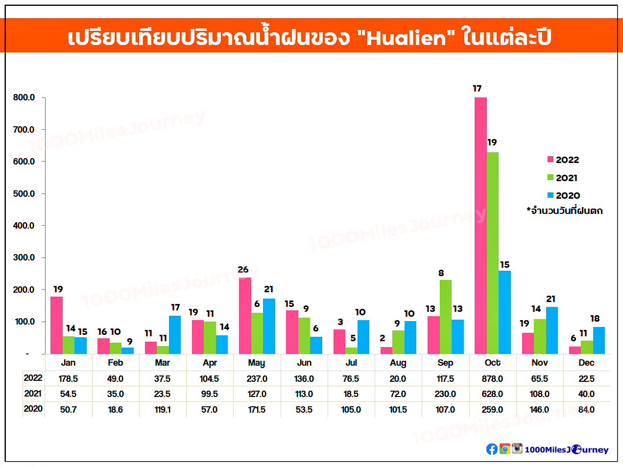 Hualien rainfall