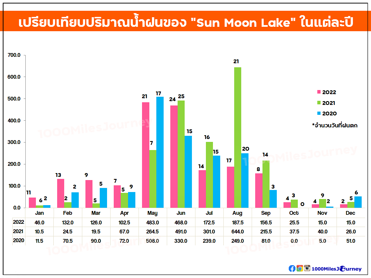 Sun Moon Lake Rainfall